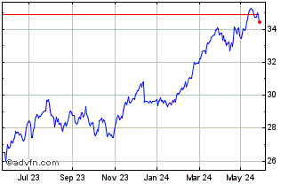 1 Year Amundi FTSE MIB UCITS ET... Chart