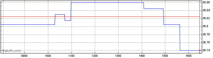Intraday Hsbc Msci Japan Etf  Price Chart for 05/5/2024