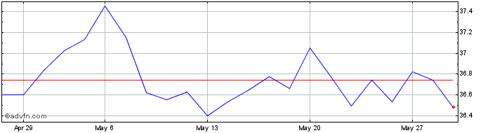 1 Month Hsbc Msci Japan Etf  Price Chart