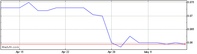 1 Month Amatheon Agri Holding NV Share Price Chart