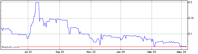 1 Year Amatheon Agri Holding NV Share Price Chart