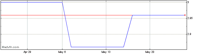 1 Month AGP Malaga Socimi Share Price Chart