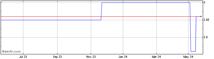 1 Year AGP Malaga Socimi Share Price Chart