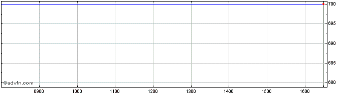Intraday Chemins de Fer Departeme... Share Price Chart for 26/4/2024