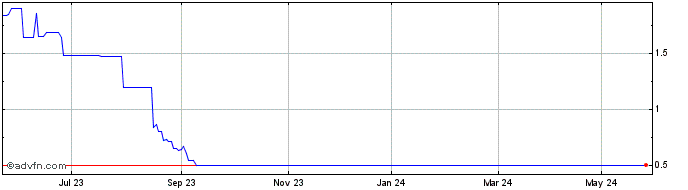 1 Year Groupe Cioa Share Price Chart
