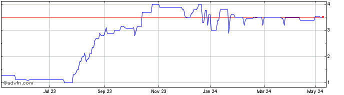 1 Year Courbet Share Price Chart