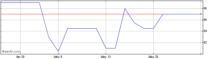 1 Month Eaux De Royan Share Price Chart