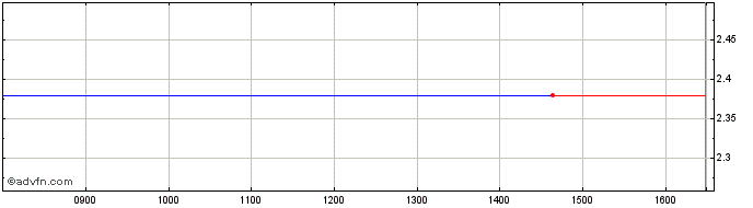 Intraday Euroland Corporate Share Price Chart for 02/5/2024