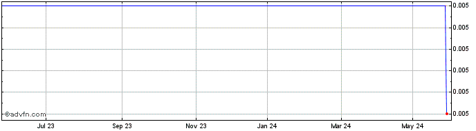 1 Year France Soir Groupe Share Price Chart