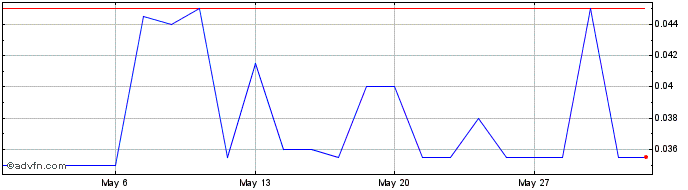 1 Month France Tourisme Immobilier Share Price Chart