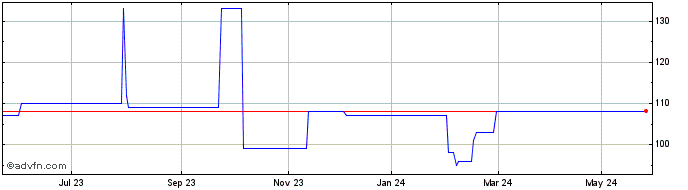 1 Year Hydro Exploit Share Price Chart