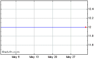 1 Month Condor Technolog Chart