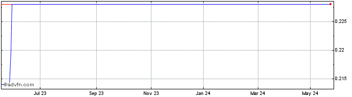 1 Year Neocom Multimedia Share Price Chart