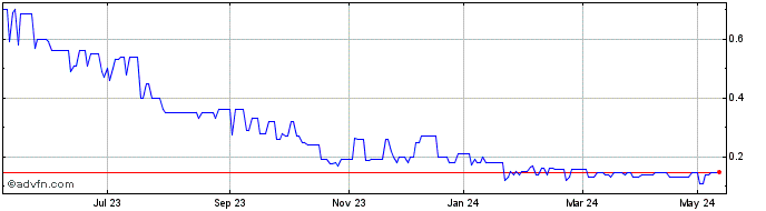 1 Year Miguet Et Associes Share Price Chart