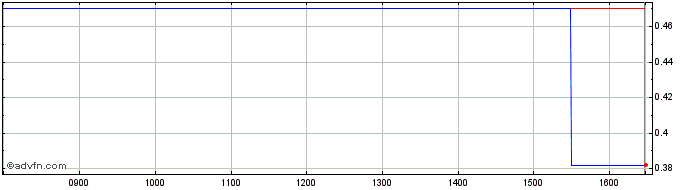 Intraday Octopus Biosafety Share Price Chart for 28/4/2024