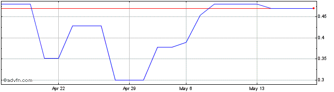 1 Month Octopus Biosafety Share Price Chart