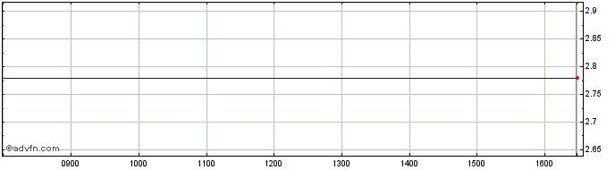 Intraday Onlineformapro Share Price Chart for 02/5/2024