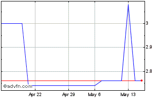 1 Month Onlineformapro Chart