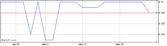 1 Month Photonike Capital Share Price Chart