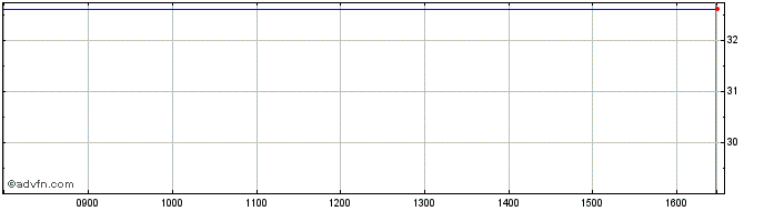 Intraday La Savonnerie De Nyons Share Price Chart for 08/5/2024