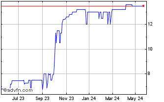 1 Year Samba Digital SGPS Chart