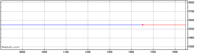 Intraday Tramways De Rouen Share Price Chart for 01/5/2024