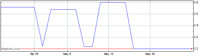 1 Month Umalis Share Price Chart
