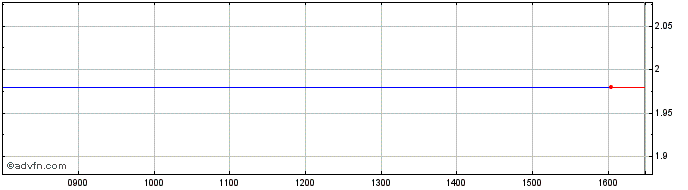 Intraday Weaccess Share Price Chart for 05/5/2024