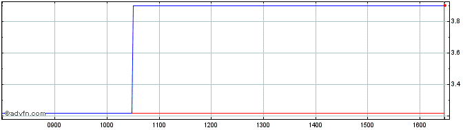 Intraday Wiziboat Share Price Chart for 03/5/2024