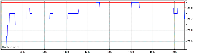 Intraday Lagardere Share Price Chart for 28/4/2024