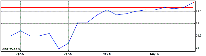 1 Month Lagardere Share Price Chart