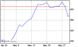 1 Month Amundi MSCI EMU Small Ca... Chart