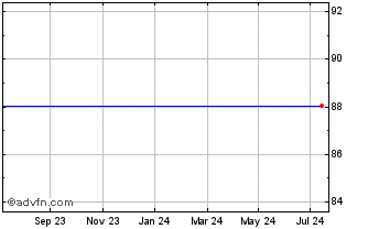 1 Year La Mondiale 4.8% 18jan2048 Chart