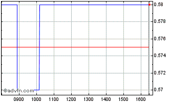 Intraday Morefield Chart