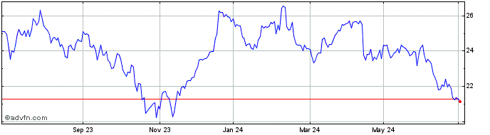 1 Year ArcelorMittal Share Price Chart