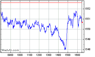 Intraday Euronext 100 Chart