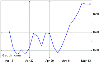 1 Month Euronext 100 Chart