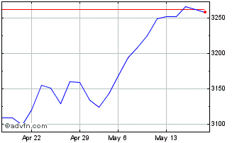 1 Month Euronext 100 Gross Return Chart