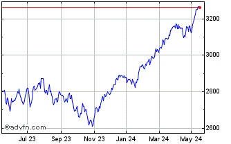 1 Year Euronext 100 Gross Return Chart