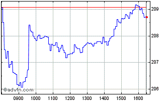 Intraday N378S Chart
