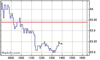 Intraday N392S Chart