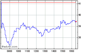 Intraday N394S Chart