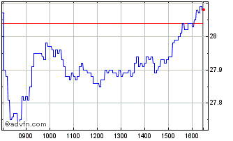 Intraday N481S Chart