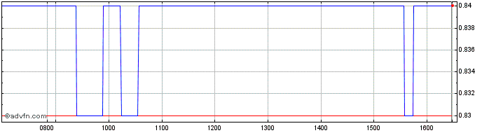 Intraday N854S  Price Chart for 04/5/2024