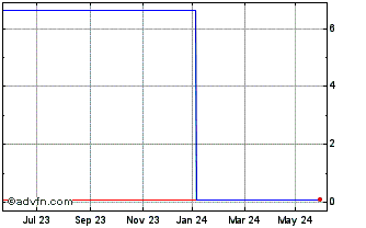 1 Year N952S Chart