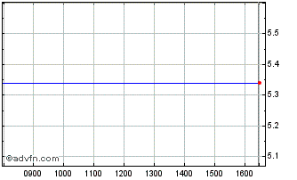 Intraday N965S Chart