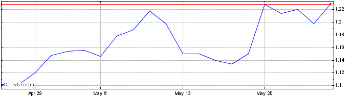 1 Month Nacon Share Price Chart
