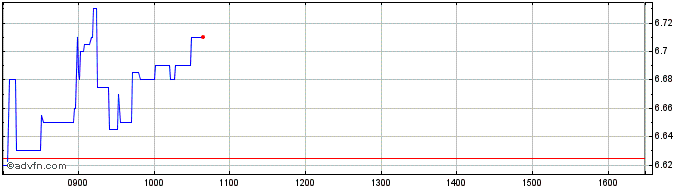 Intraday Nanobiotix Share Price Chart for 24/4/2024
