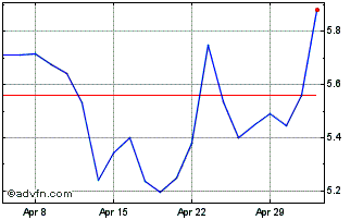 1 Month Nanobiotix Chart