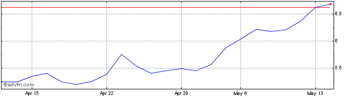 1 Month Nanobiotix Share Price Chart